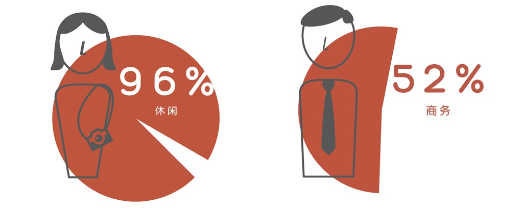 去哪儿带热的在线旅游市场，投资者看中什么？