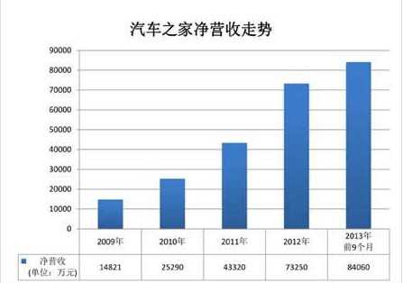 【公司相对论】冲击IPO的汽车之家还有一道坎儿：收入模式加电商转型