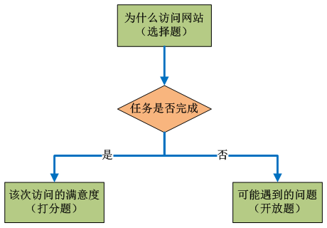 用户任务完成度分析