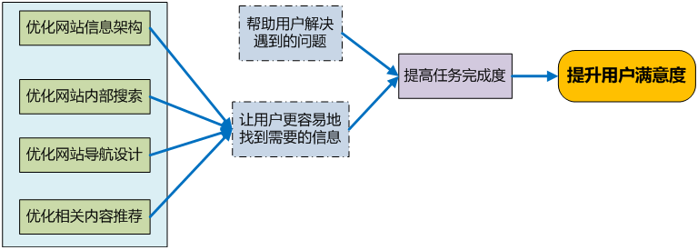 怎样提升网站用户满意度