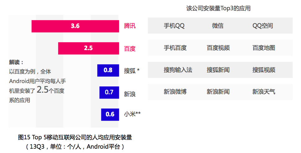 安卓用户们，你的手机上安装腾讯系和百度系的APP了吗？