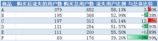 基于用户细分的比较分析