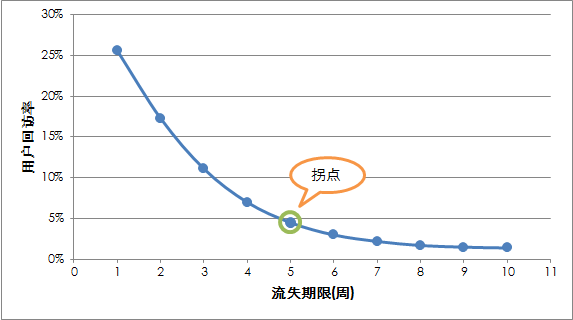 怎样合理地定义用户流失