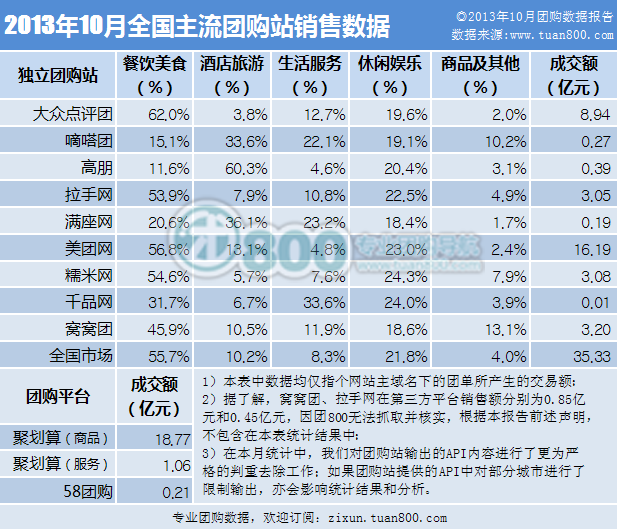 【公司相对论】京东团购掘金本地生活：理想丰满，现实骨感