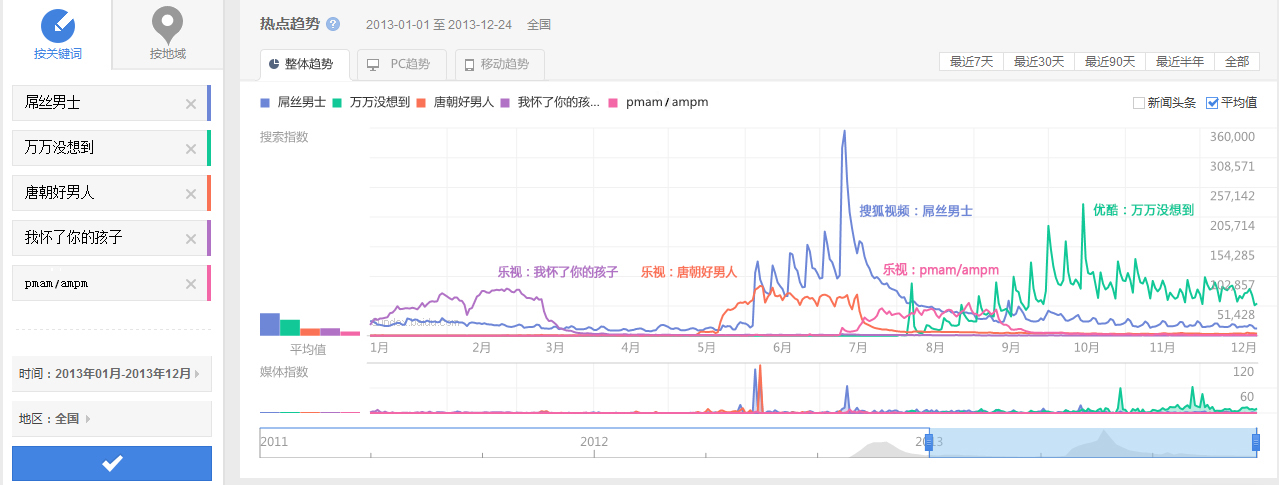 盘点2013网络自制剧：视频网站的“招牌菜”接下来怎么做？