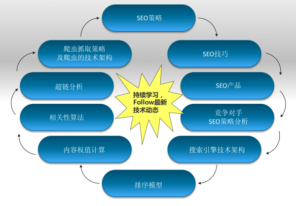 《大型网站SEO优化实践》学习分享