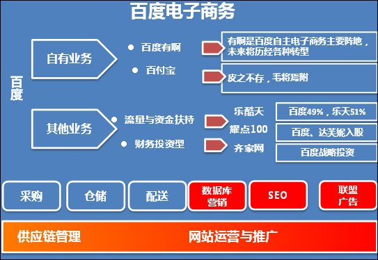 百度电商的出路：走向金融？