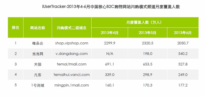 2013电商大战升级盘点：闪购战开局，金融战收官