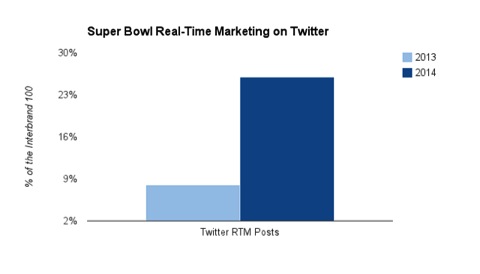 微博和Twitter数据告诉你，什么是大事件营销！