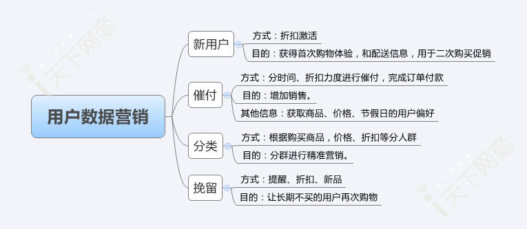 电商数据营销4步走，激活、催付、分类、挽留