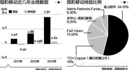 详解猎豹移动招股书：多产品矩阵＋360海外版