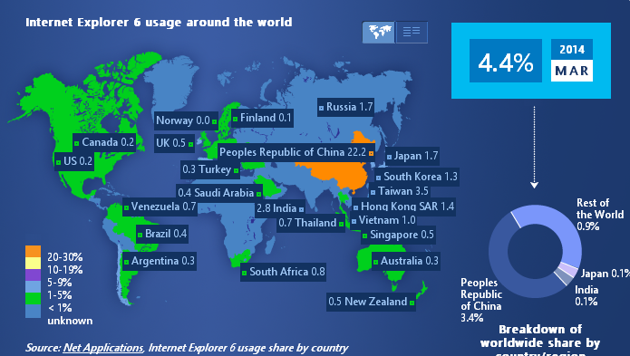 IE 6浏览器的真实生存状况