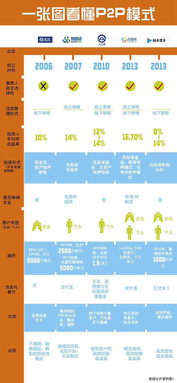 移植P2P金融模式，Lending Club的中国实验