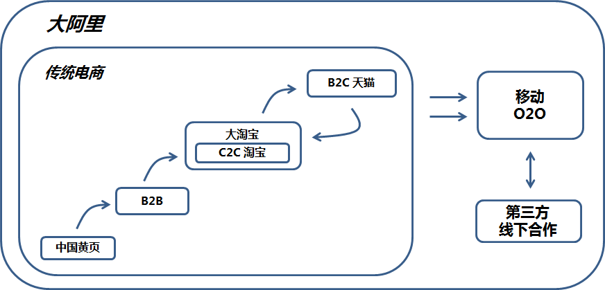 阿里IPO在即，从战略和经营看京东和阿里两大高手之争