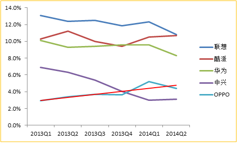 OPPO：当差异化优势不再，未来何去何从？