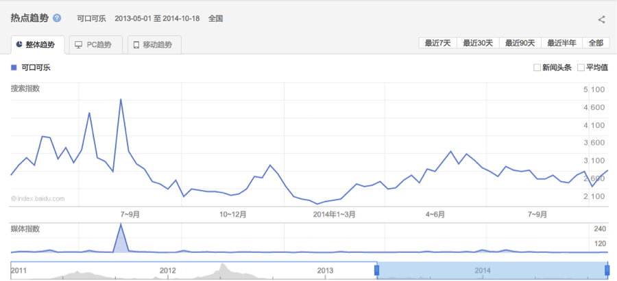 为什么可口可乐“歌词瓶”没有“昵称瓶”那么成功？