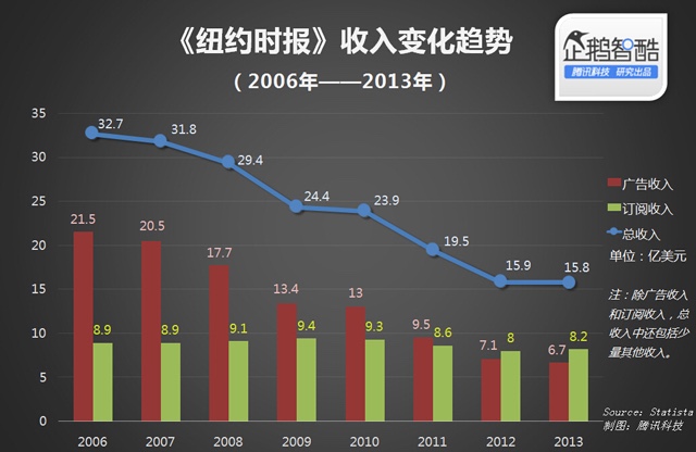 新闻将成为移动时代的基（mian）础（fei）服务，别想盈利