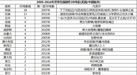 2014全球3D电影报告：片商“多快好省”，中国影迷最好糊弄