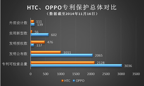 HTC以发明专利为主，抗打击能力强于OPPO