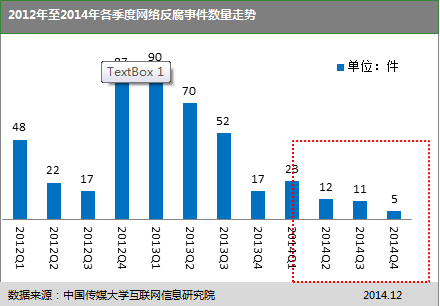 “周一打苍蝇，周五打老虎”式的反腐行动，成为年度舆情热点