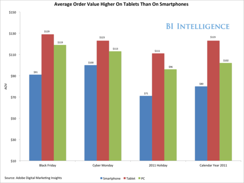 移动偏爱电子商务