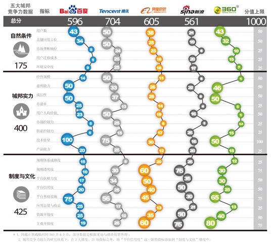中国互联网城邦竞争力报告