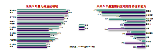 中外CEO的不同视野