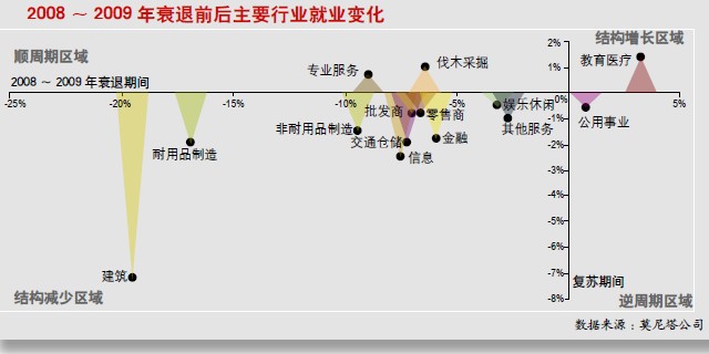 产业结构调整“大赢家”