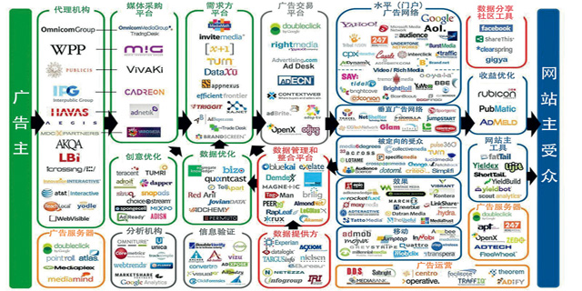 广告业的技术新势力