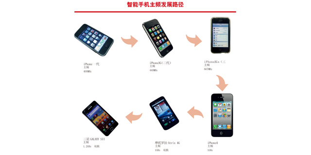 手机版“摩尔定律”