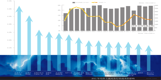中国电荒意味着什么？