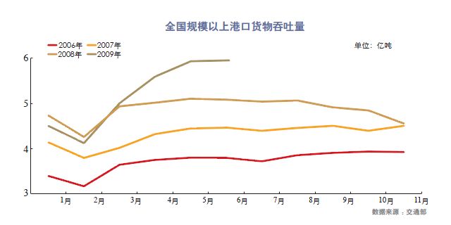 从货运量管窥中国经济