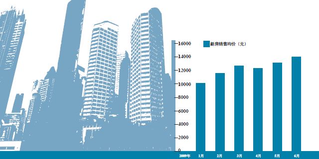 北京“点火”上半年楼市