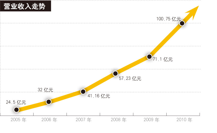 云南白药的加法
