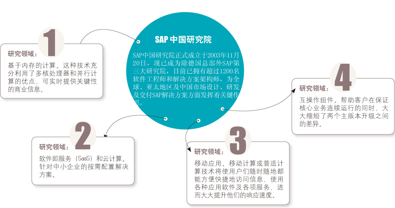 企业计算的未来