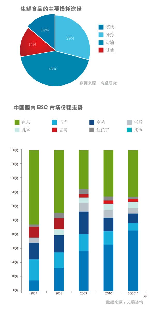 中国商业零售业态之争