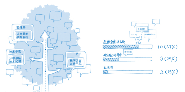 企业微博：信息流通以人为本