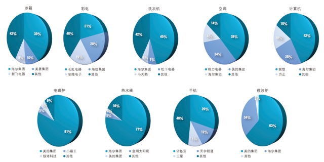 “家电下乡”谁是大赢家