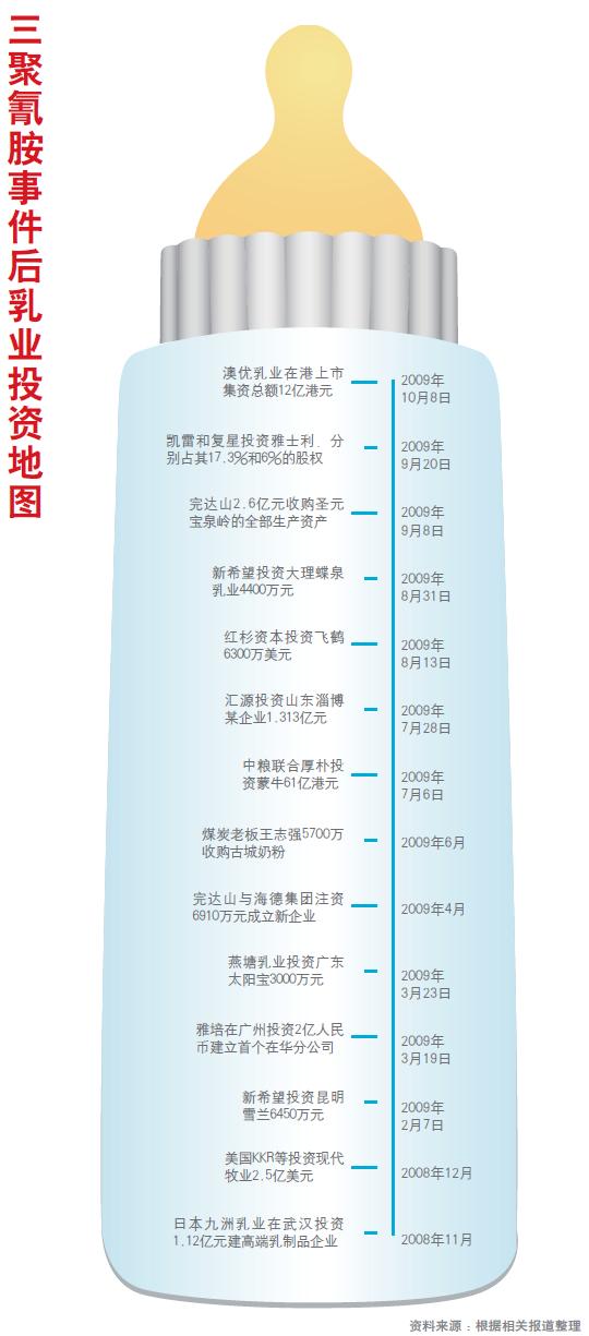 资本狂舞下的中国乳业