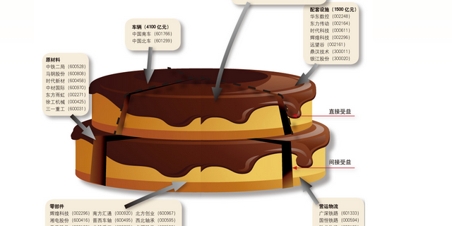 谁来分走“高铁经济”大蛋糕
