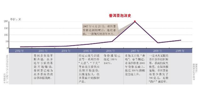 普洱茶泡沫后的机会