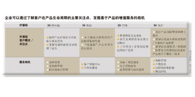 制造企业向服务转型的路径选择