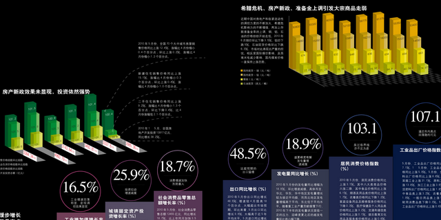 中国经济核心数据
