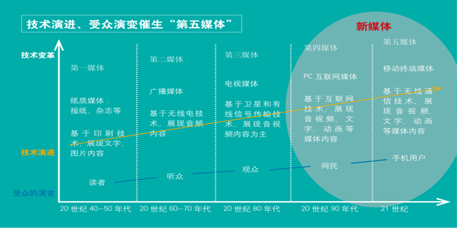 草根撑起第五媒体