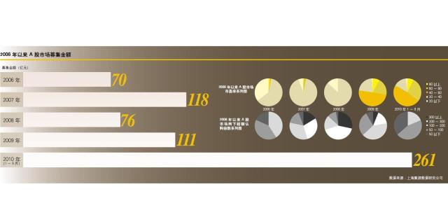 2010年，中国IPO之年