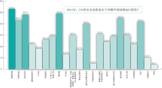2011年中国企业IT投资风向标