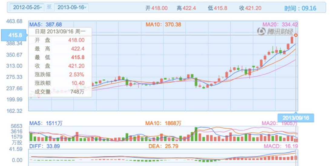 腾讯市值超千亿美元 | 商业价值今日看点
