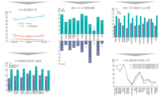 中国台湾2011IT决策者关键调查报告