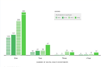 2014互联网医疗年度投资报告：41亿美元的投资新高，超过之前3年投资额的总和