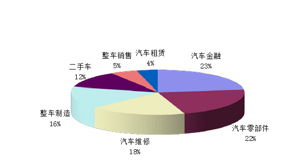 2015年，汽车后市场必定扎堆爆发，九死一生